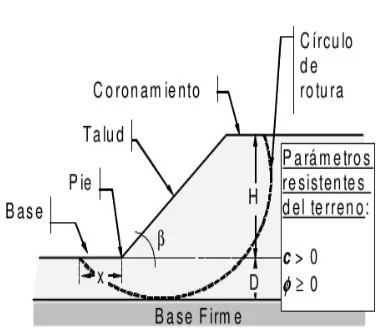 PARTES DEL TALUD